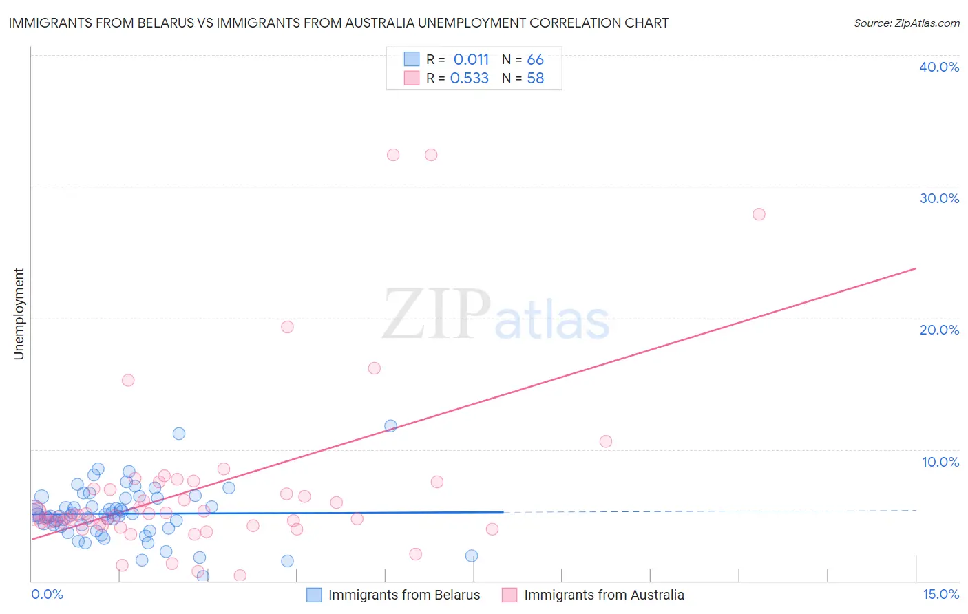 Immigrants from Belarus vs Immigrants from Australia Unemployment
