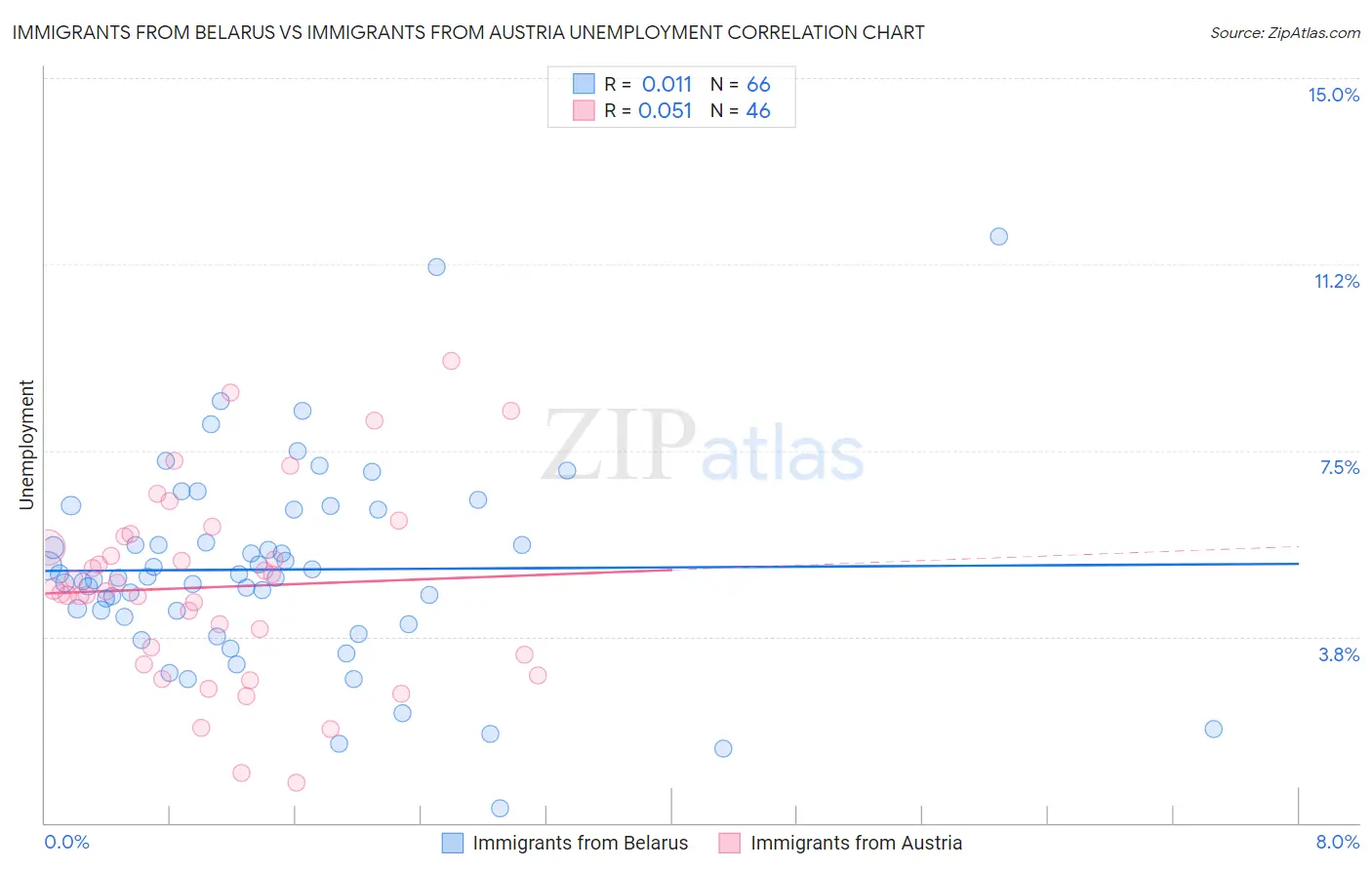 Immigrants from Belarus vs Immigrants from Austria Unemployment