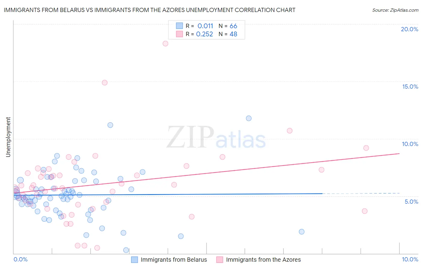 Immigrants from Belarus vs Immigrants from the Azores Unemployment