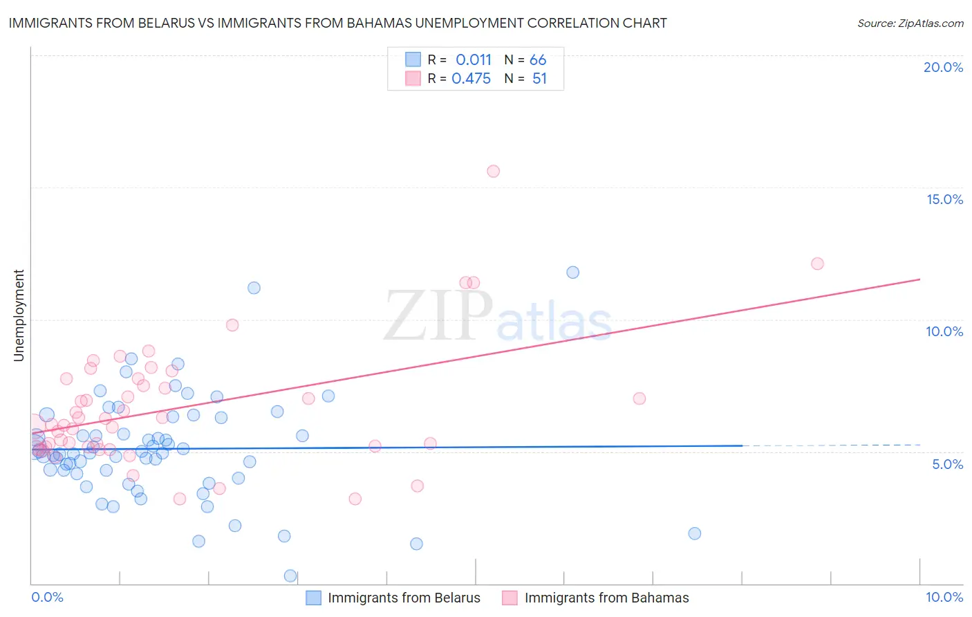 Immigrants from Belarus vs Immigrants from Bahamas Unemployment
