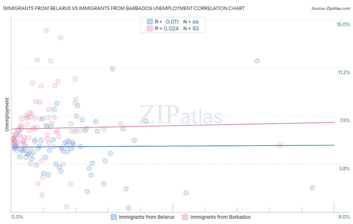 Immigrants from Belarus vs Immigrants from Barbados Unemployment