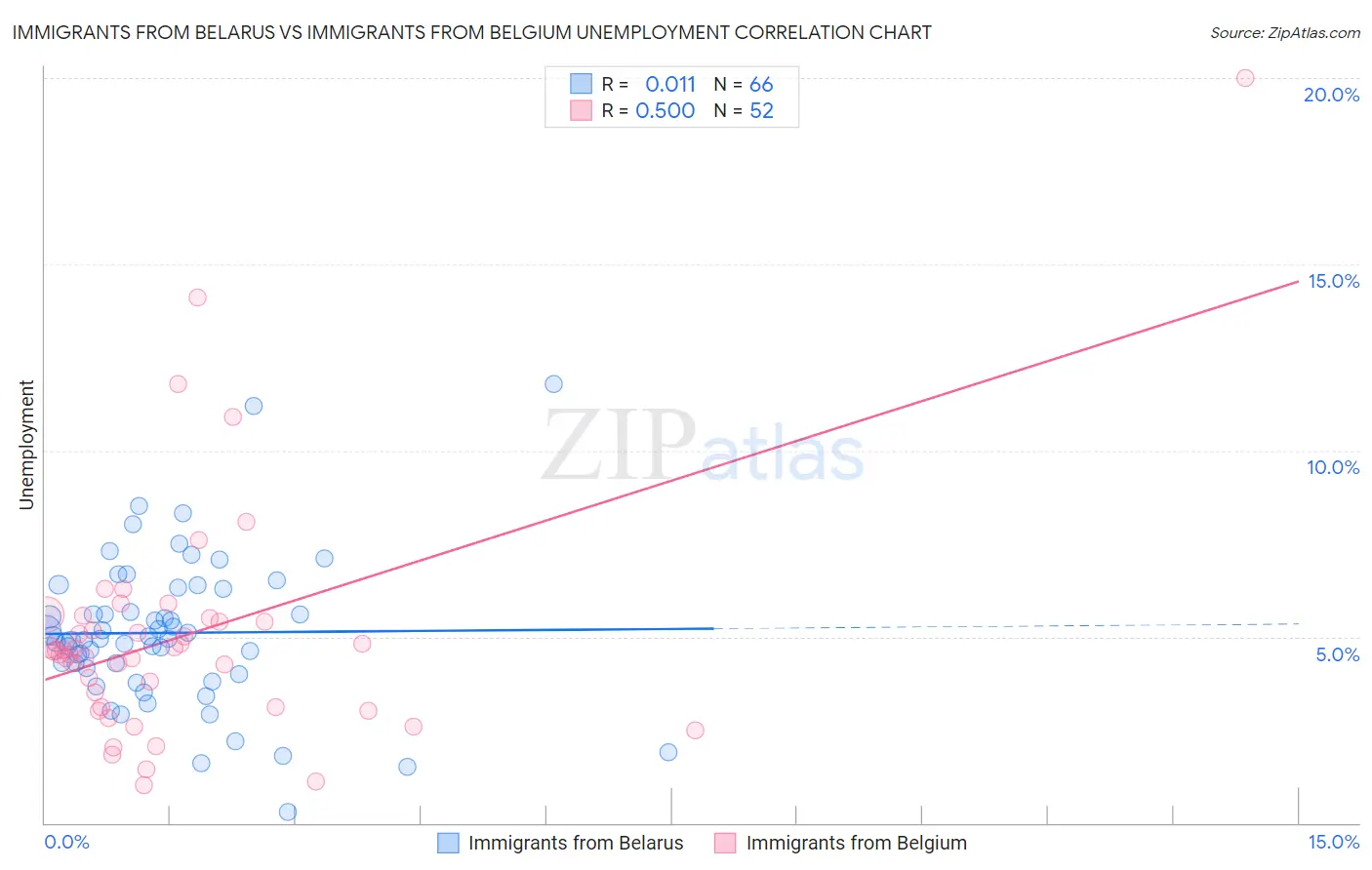 Immigrants from Belarus vs Immigrants from Belgium Unemployment