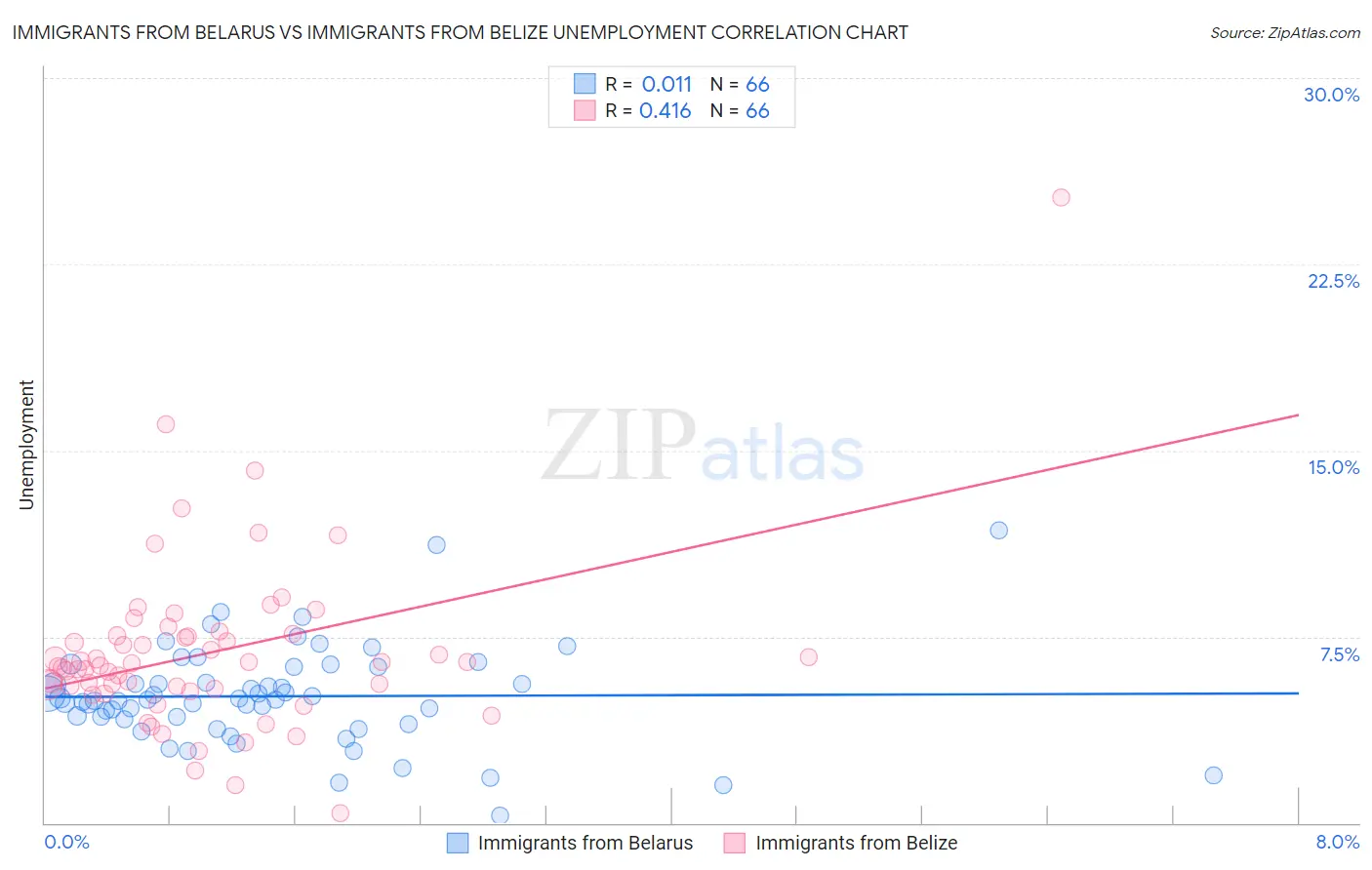Immigrants from Belarus vs Immigrants from Belize Unemployment