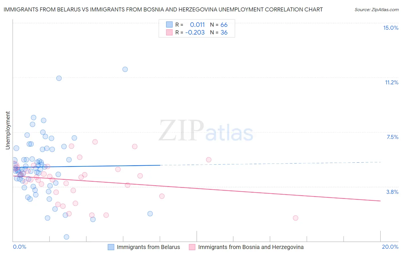 Immigrants from Belarus vs Immigrants from Bosnia and Herzegovina Unemployment