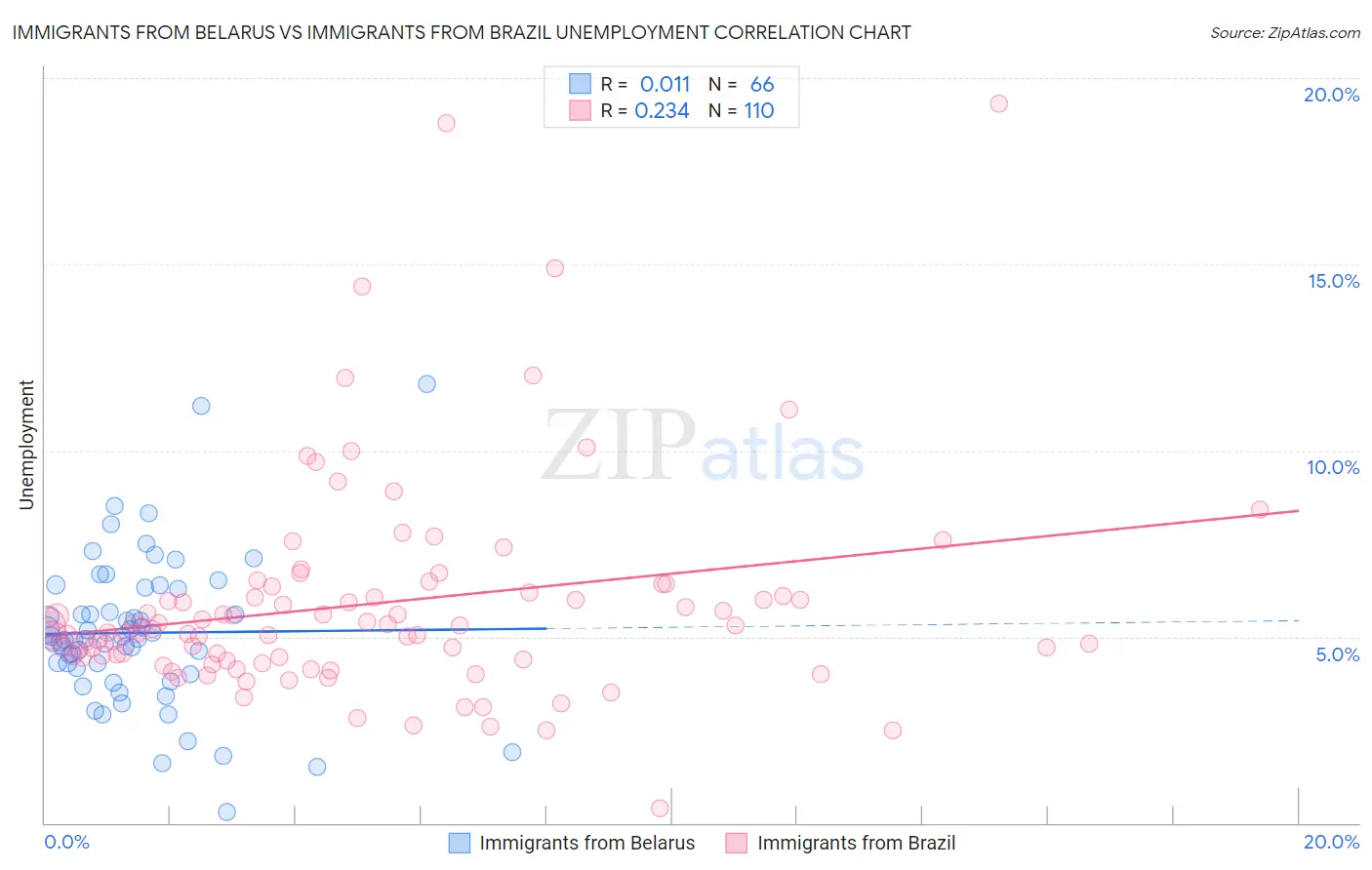 Immigrants from Belarus vs Immigrants from Brazil Unemployment