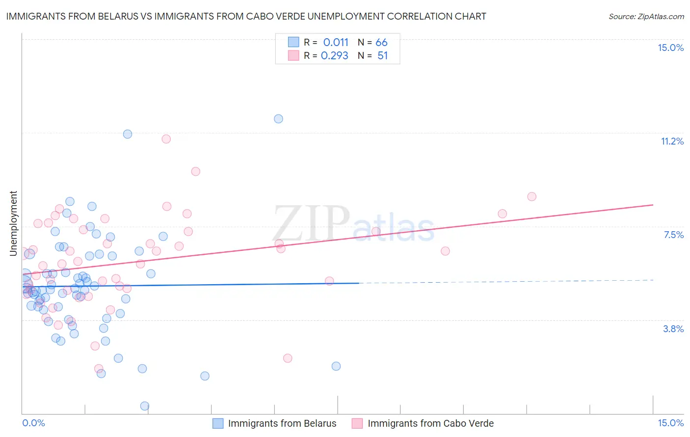 Immigrants from Belarus vs Immigrants from Cabo Verde Unemployment