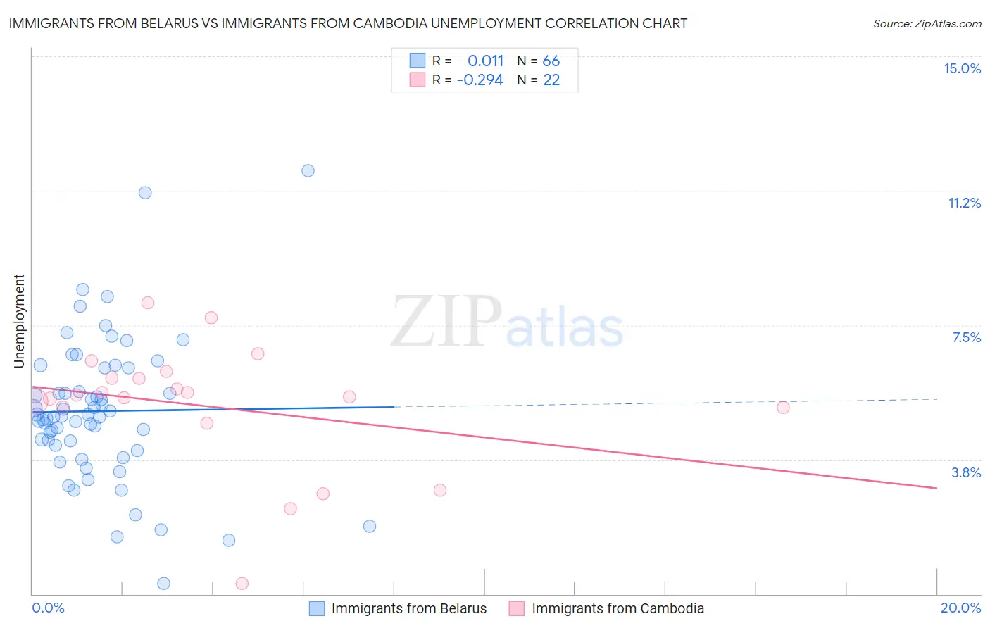 Immigrants from Belarus vs Immigrants from Cambodia Unemployment