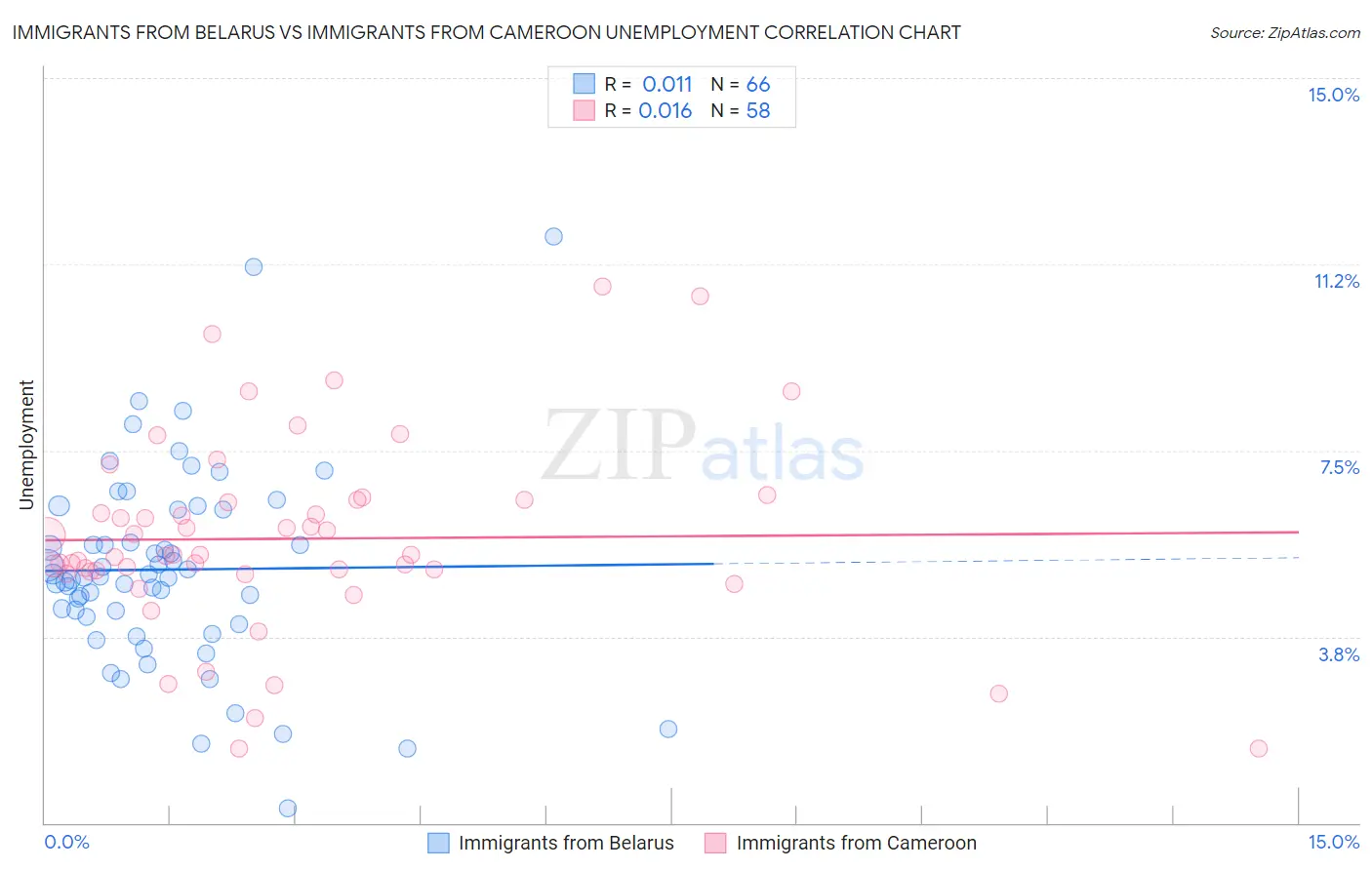 Immigrants from Belarus vs Immigrants from Cameroon Unemployment
