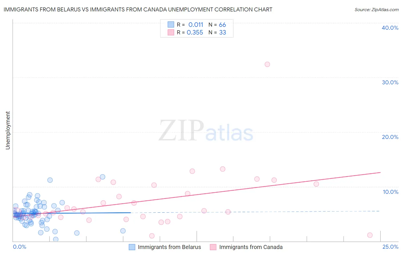 Immigrants from Belarus vs Immigrants from Canada Unemployment
