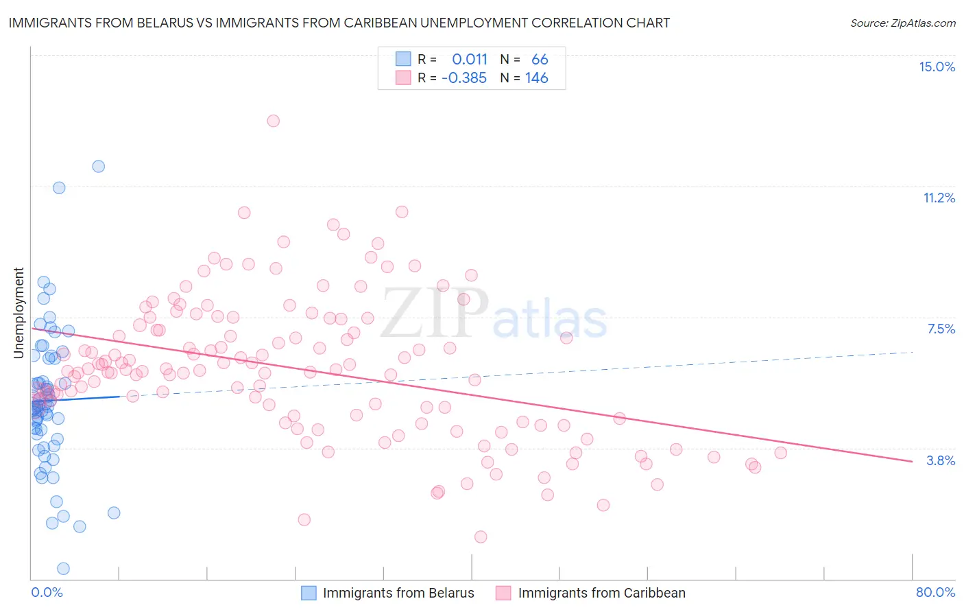 Immigrants from Belarus vs Immigrants from Caribbean Unemployment