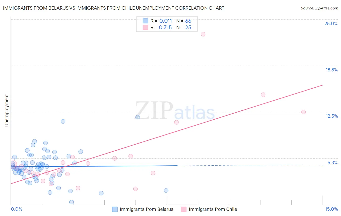 Immigrants from Belarus vs Immigrants from Chile Unemployment