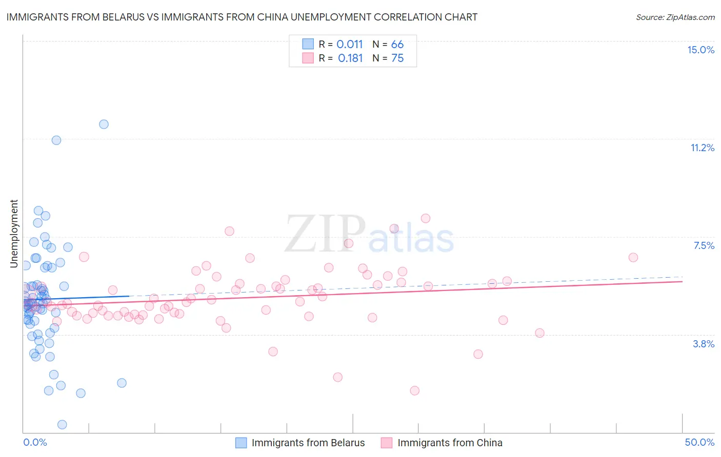 Immigrants from Belarus vs Immigrants from China Unemployment