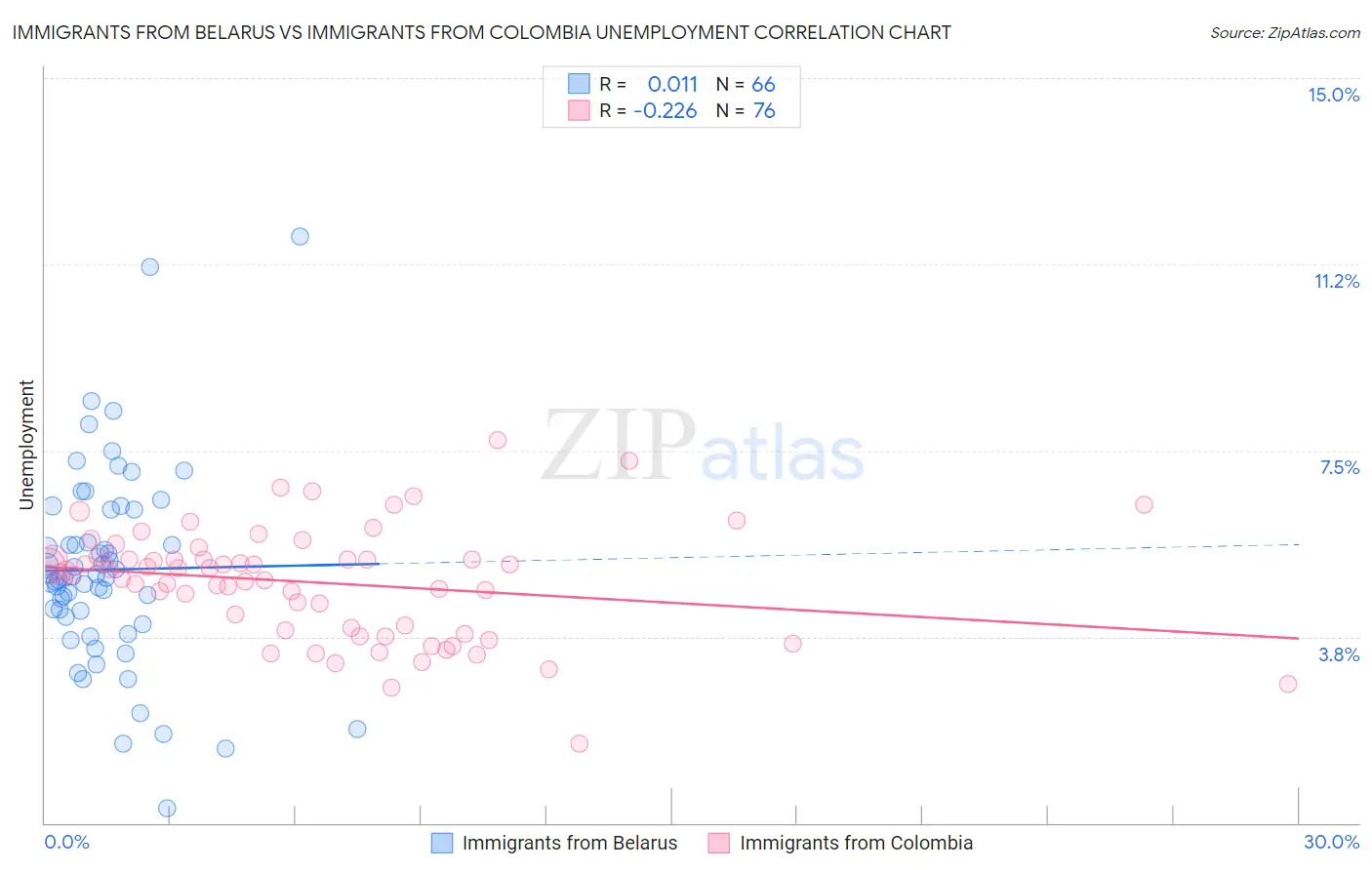 Immigrants from Belarus vs Immigrants from Colombia Unemployment