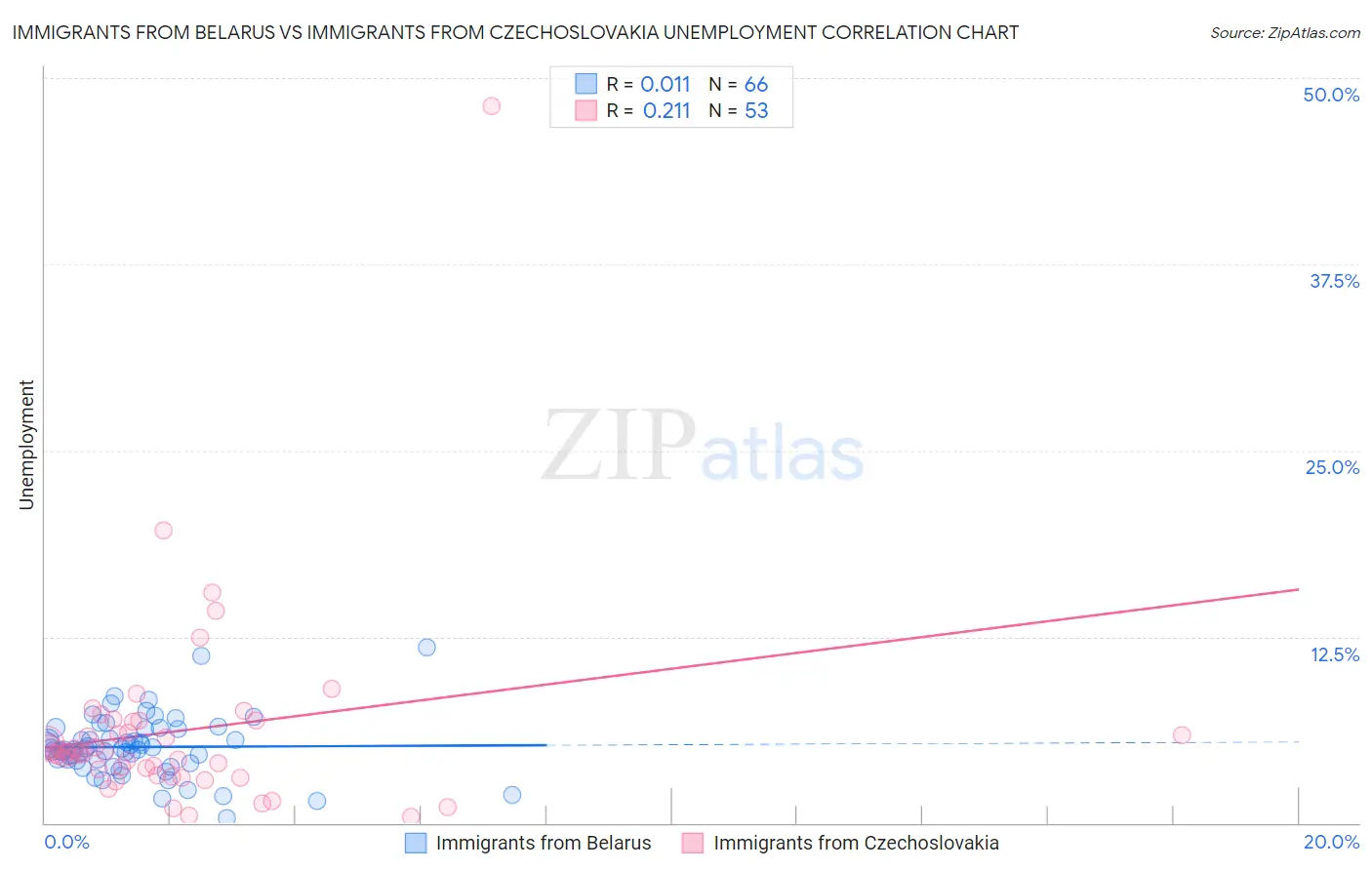 Immigrants from Belarus vs Immigrants from Czechoslovakia Unemployment