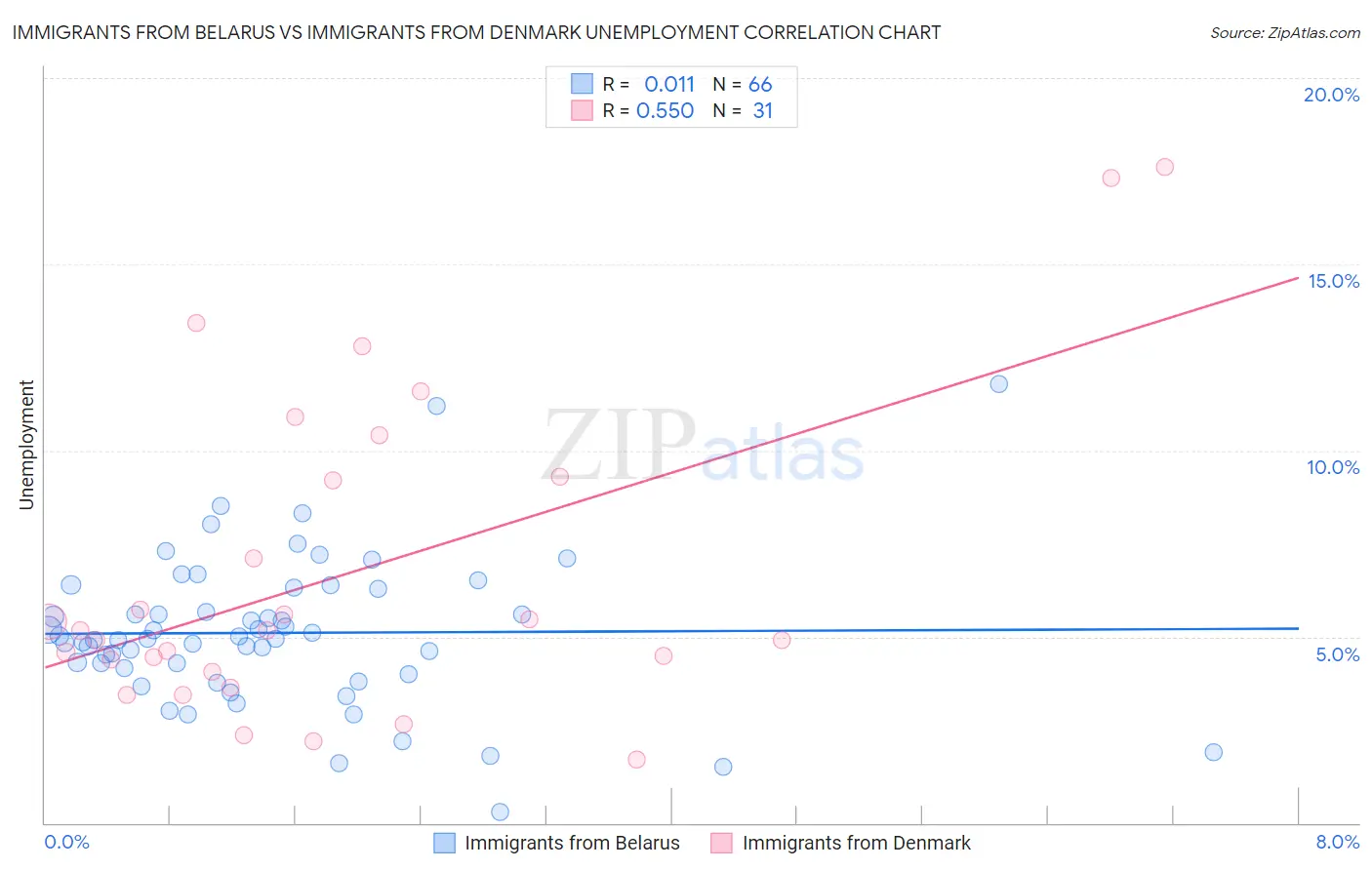 Immigrants from Belarus vs Immigrants from Denmark Unemployment