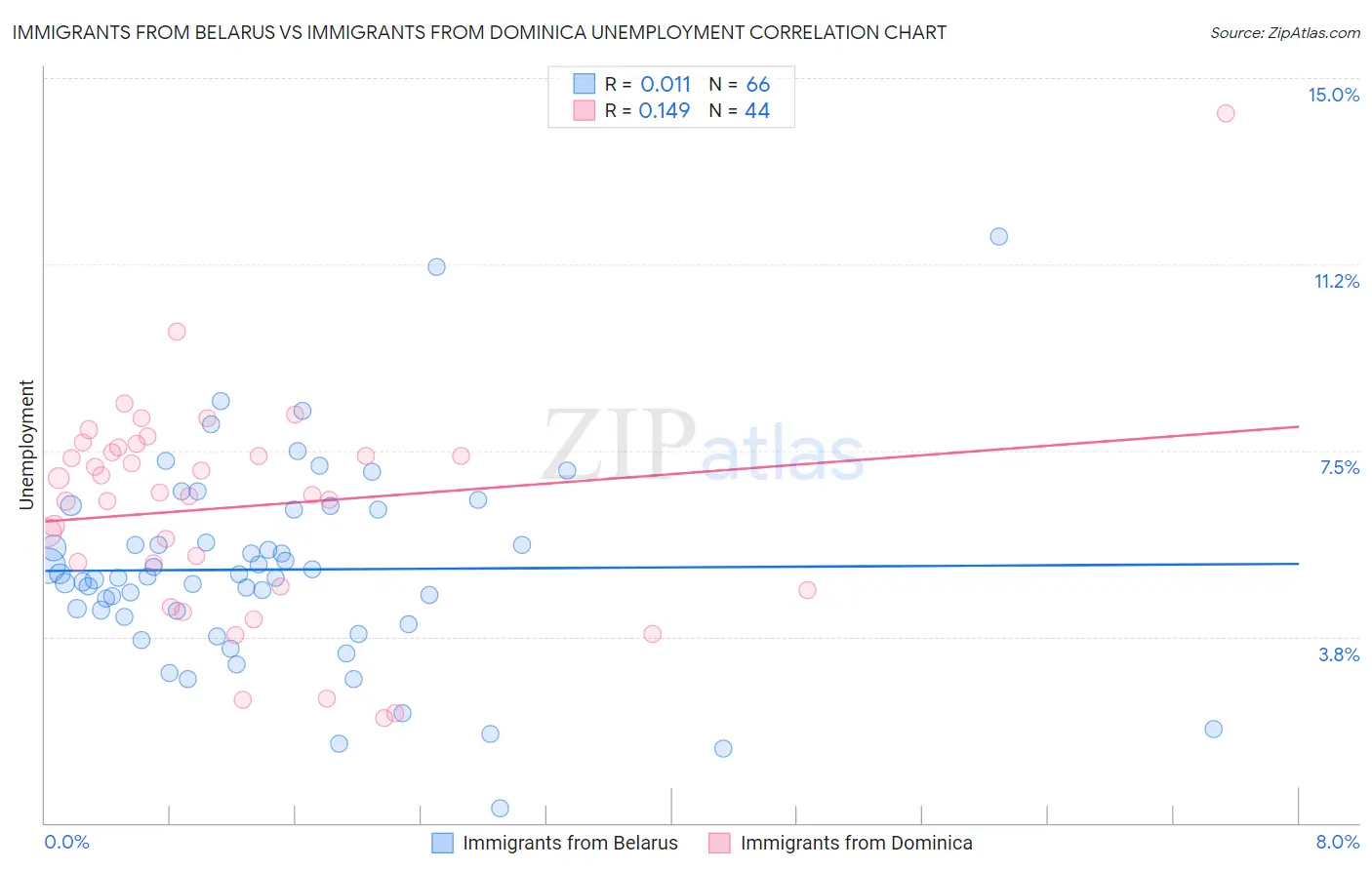 Immigrants from Belarus vs Immigrants from Dominica Unemployment