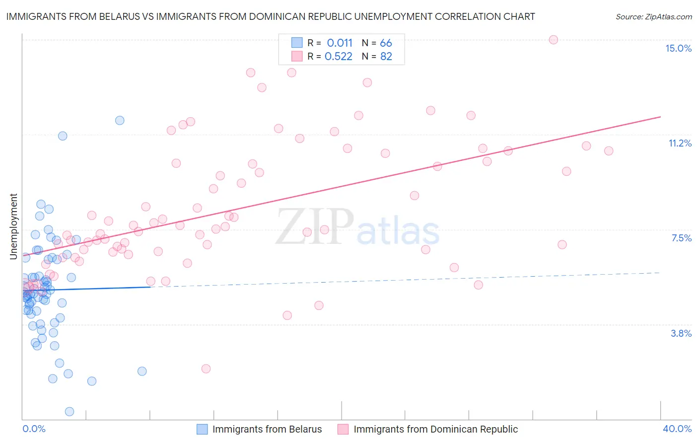 Immigrants from Belarus vs Immigrants from Dominican Republic Unemployment