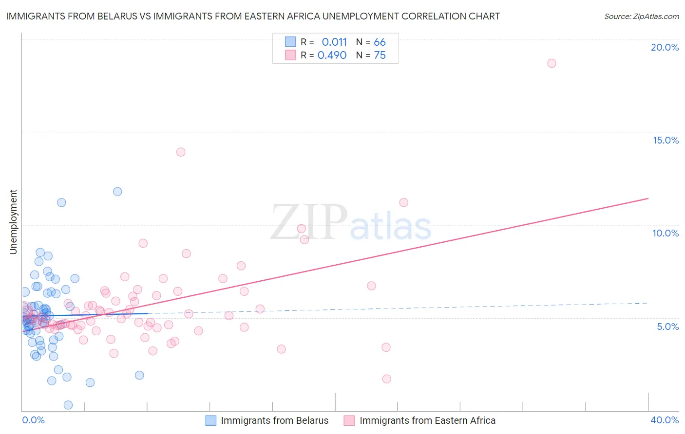 Immigrants from Belarus vs Immigrants from Eastern Africa Unemployment