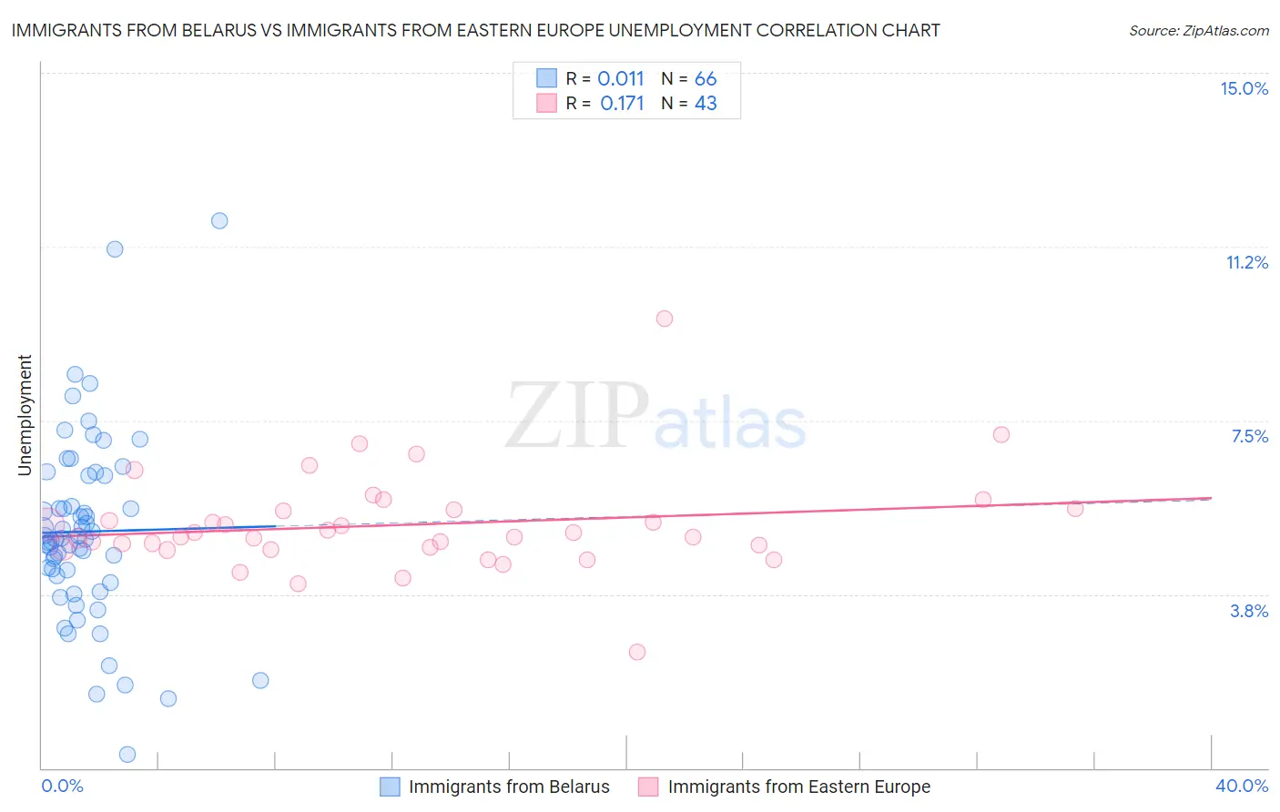 Immigrants from Belarus vs Immigrants from Eastern Europe Unemployment