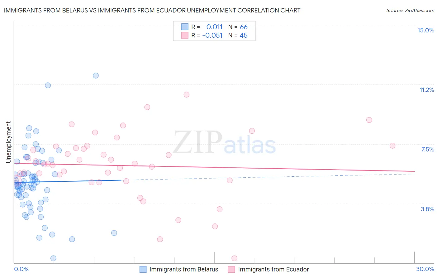 Immigrants from Belarus vs Immigrants from Ecuador Unemployment