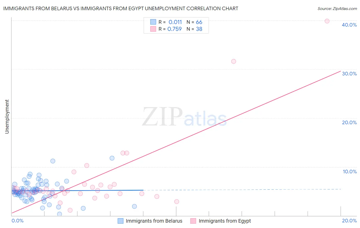 Immigrants from Belarus vs Immigrants from Egypt Unemployment