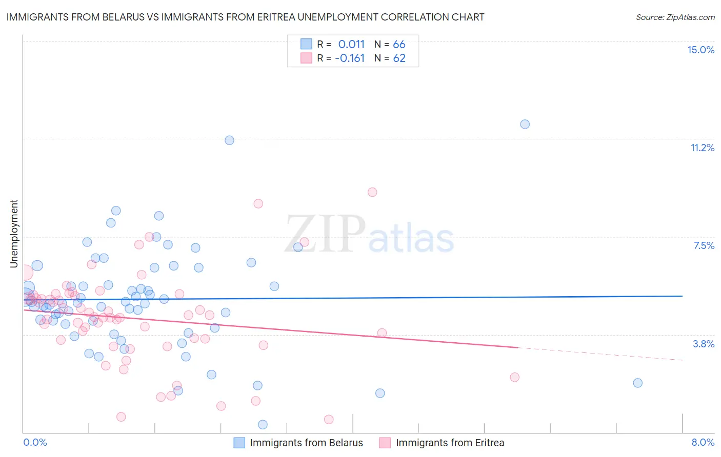 Immigrants from Belarus vs Immigrants from Eritrea Unemployment