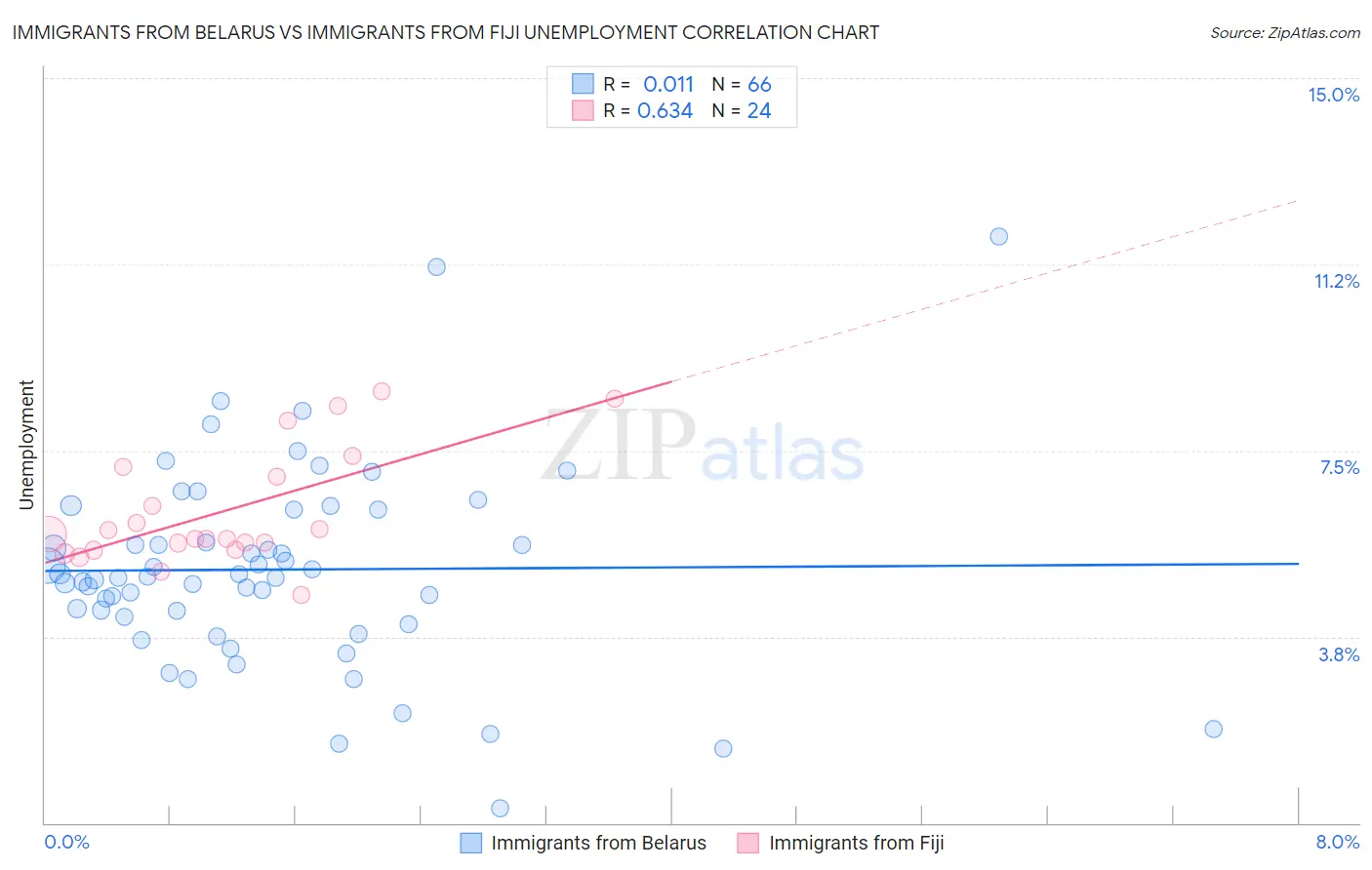 Immigrants from Belarus vs Immigrants from Fiji Unemployment