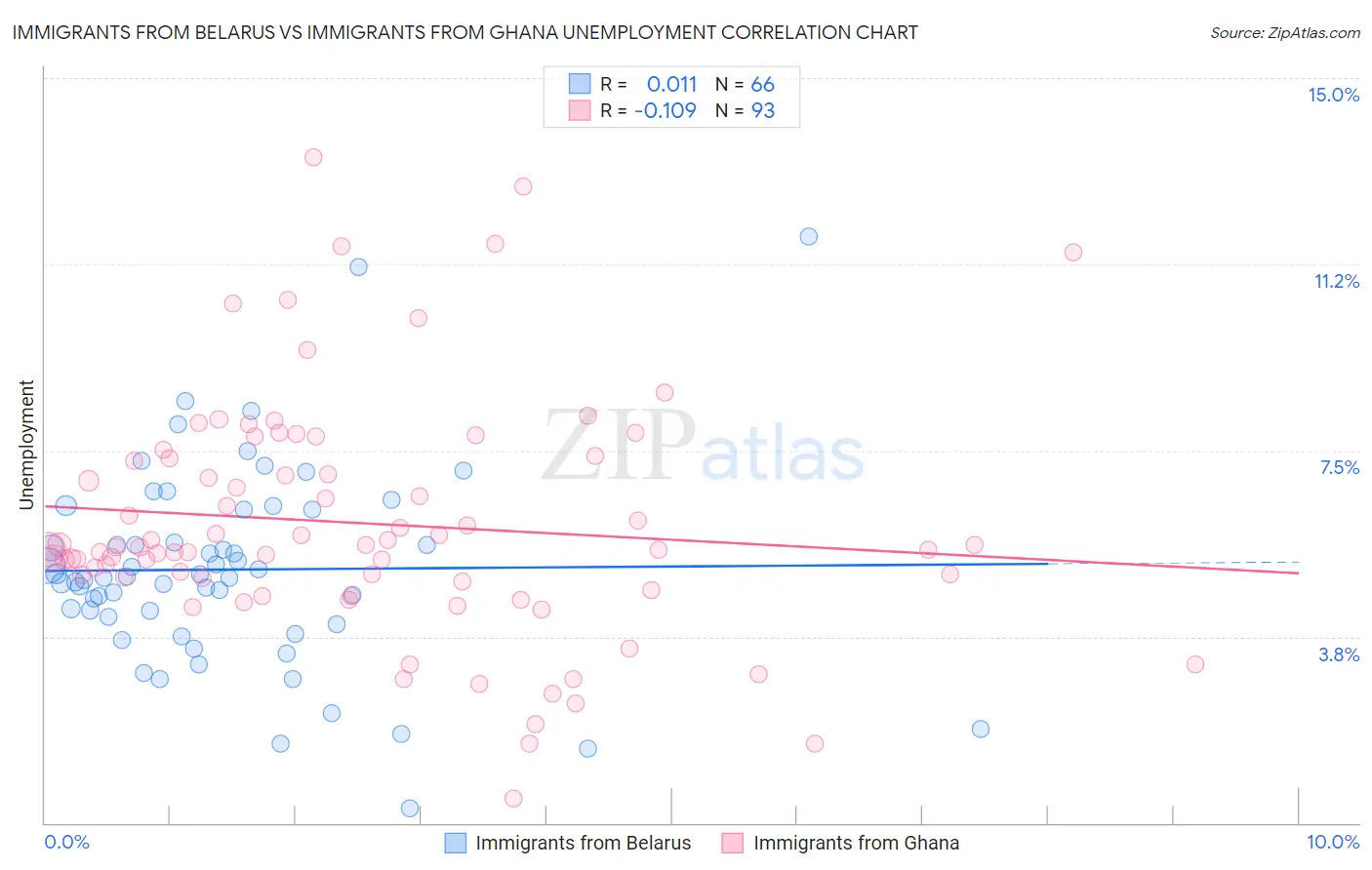 Immigrants from Belarus vs Immigrants from Ghana Unemployment