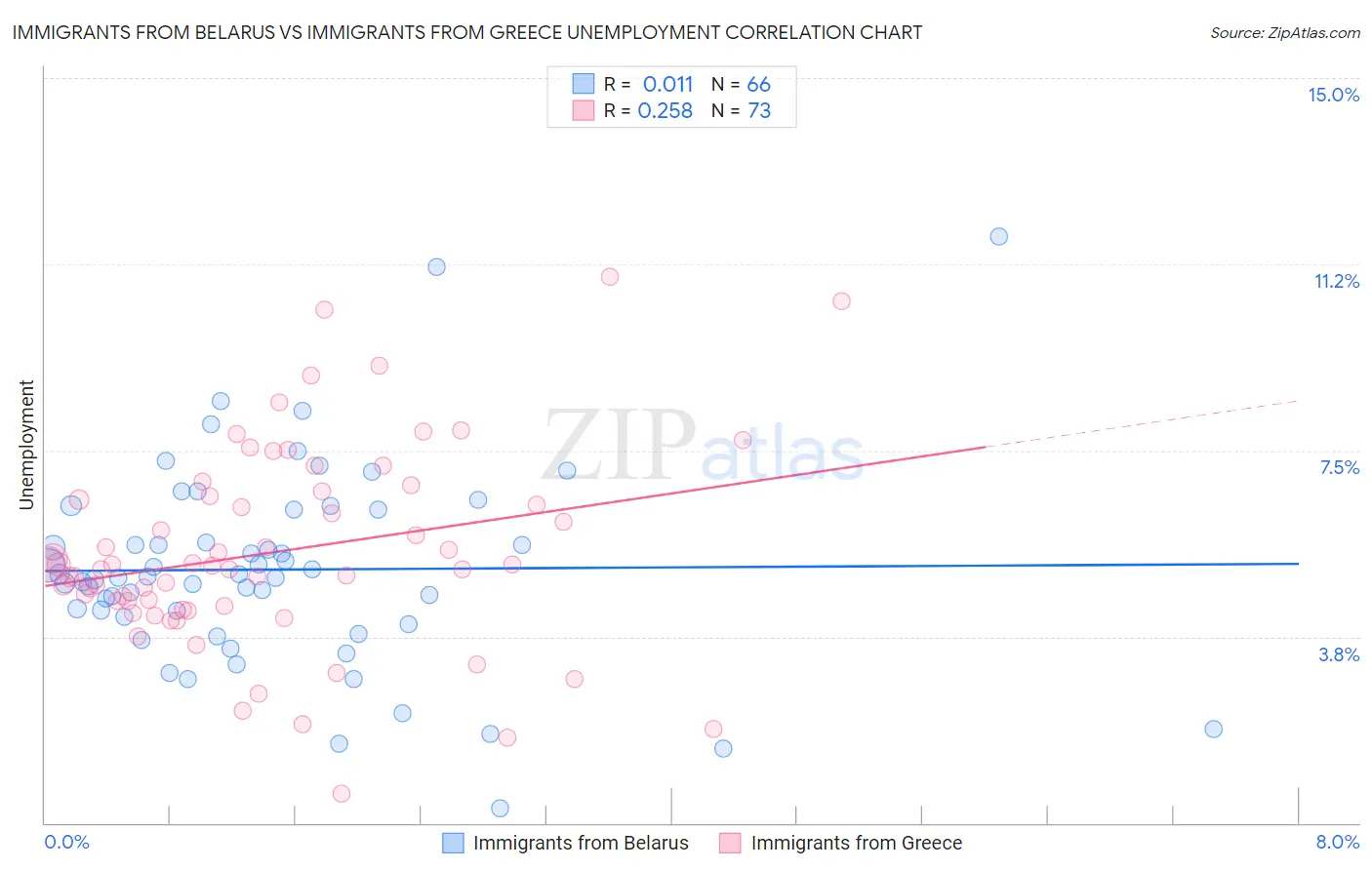 Immigrants from Belarus vs Immigrants from Greece Unemployment