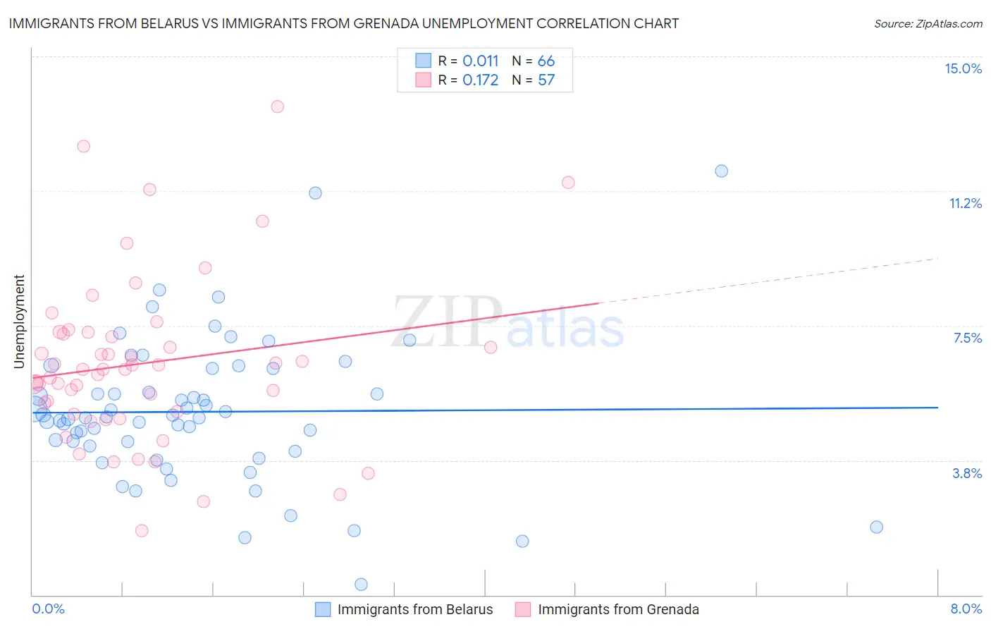 Immigrants from Belarus vs Immigrants from Grenada Unemployment