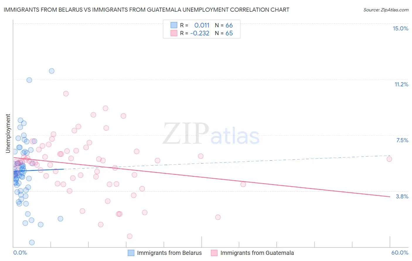 Immigrants from Belarus vs Immigrants from Guatemala Unemployment