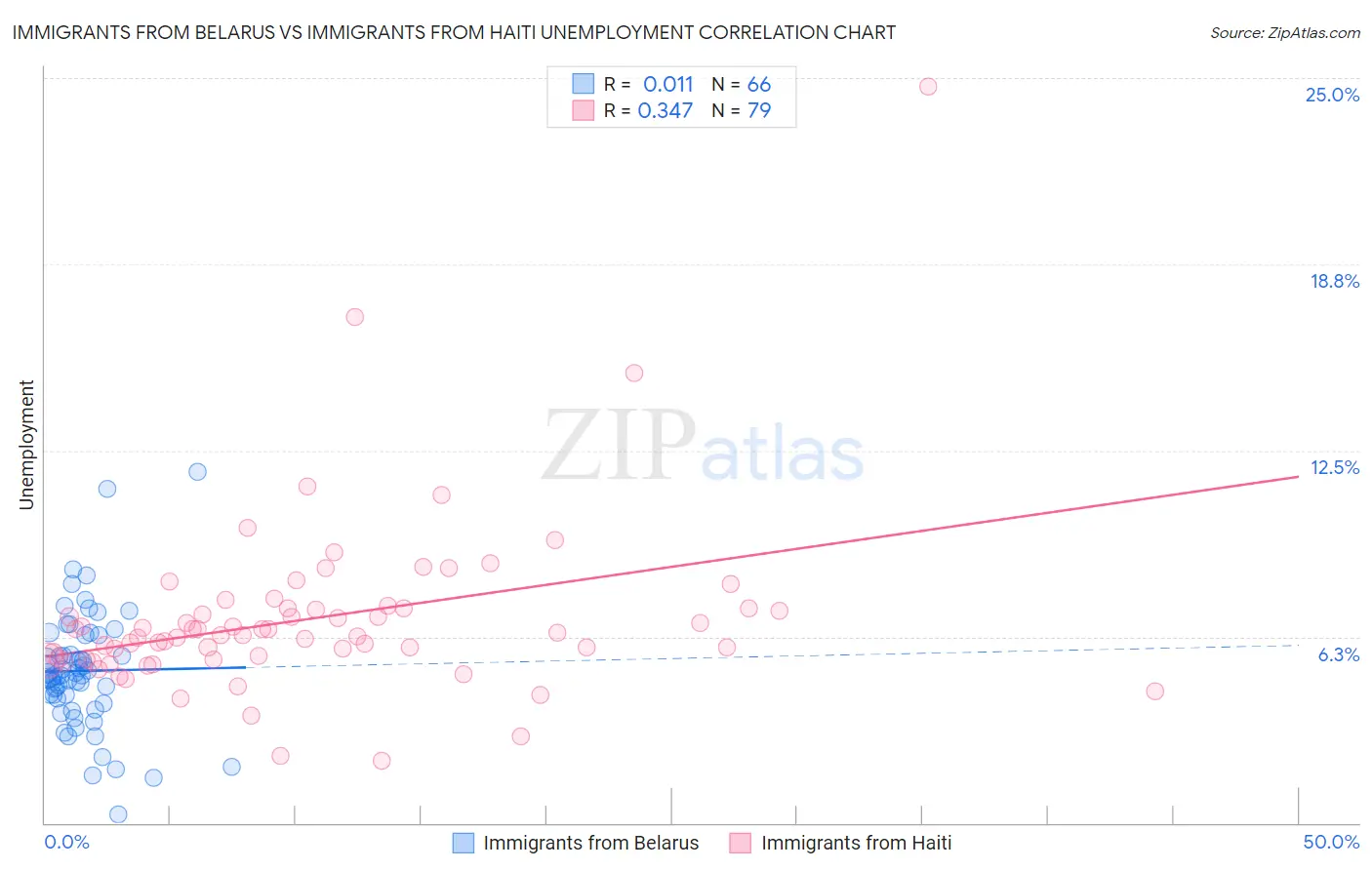 Immigrants from Belarus vs Immigrants from Haiti Unemployment