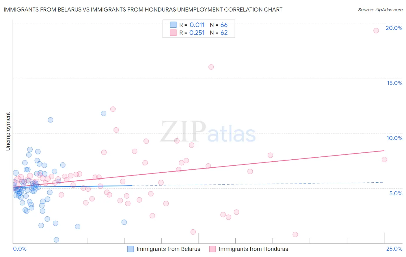Immigrants from Belarus vs Immigrants from Honduras Unemployment