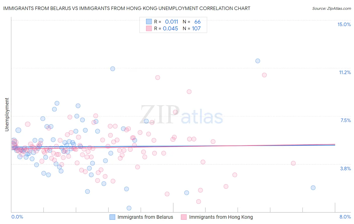 Immigrants from Belarus vs Immigrants from Hong Kong Unemployment