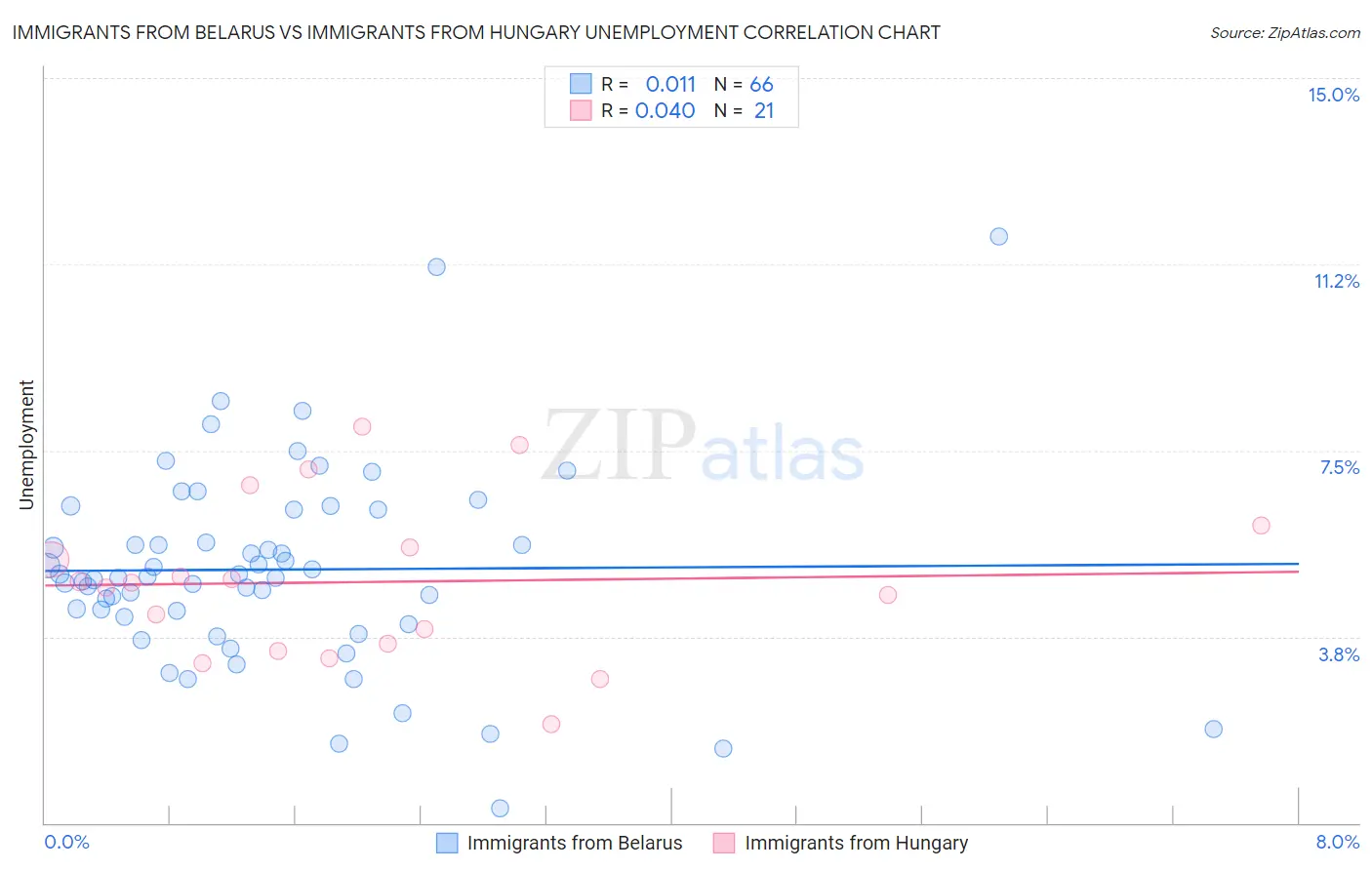 Immigrants from Belarus vs Immigrants from Hungary Unemployment