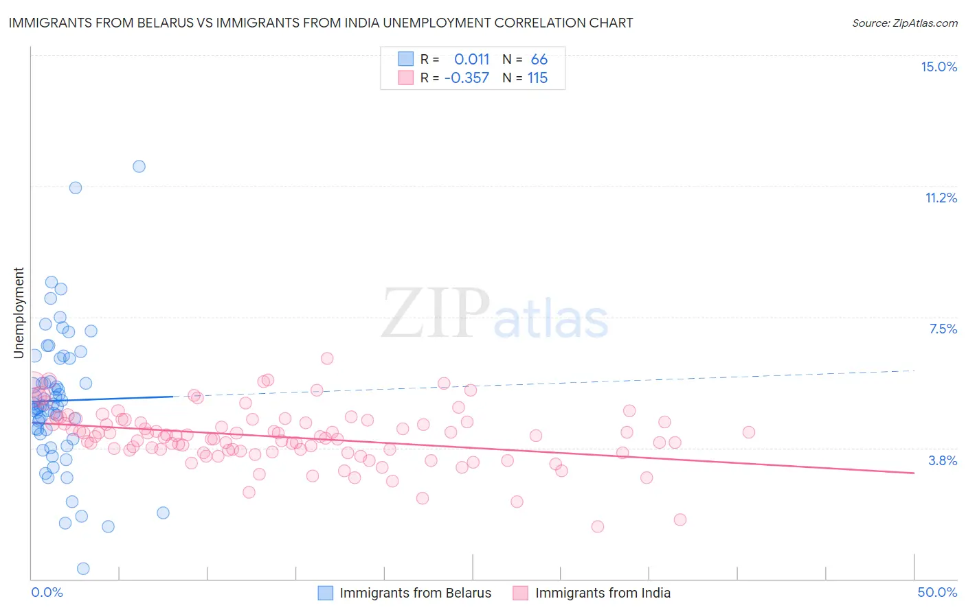 Immigrants from Belarus vs Immigrants from India Unemployment