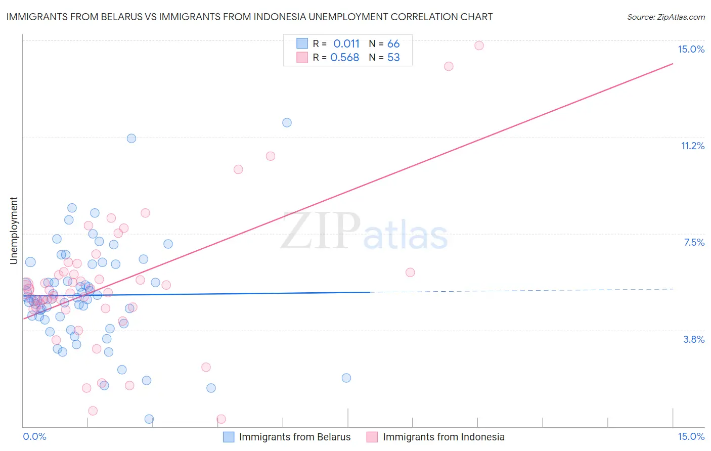 Immigrants from Belarus vs Immigrants from Indonesia Unemployment
