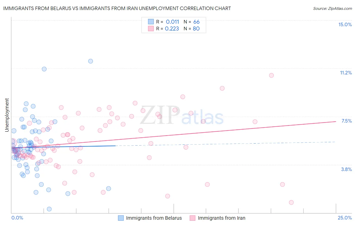 Immigrants from Belarus vs Immigrants from Iran Unemployment