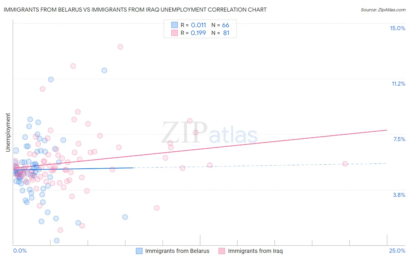 Immigrants from Belarus vs Immigrants from Iraq Unemployment