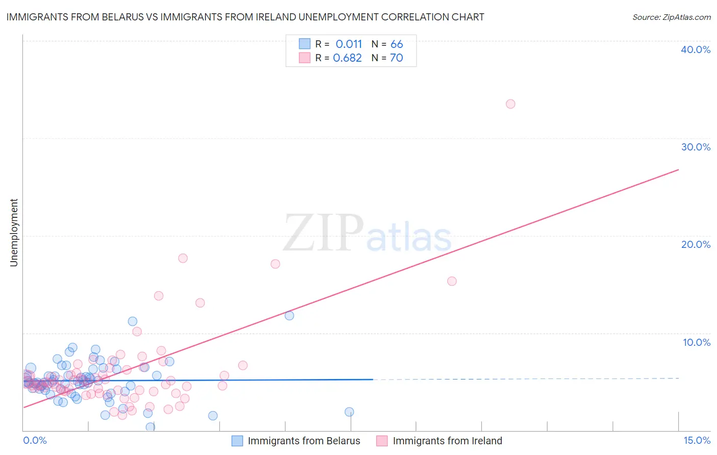 Immigrants from Belarus vs Immigrants from Ireland Unemployment