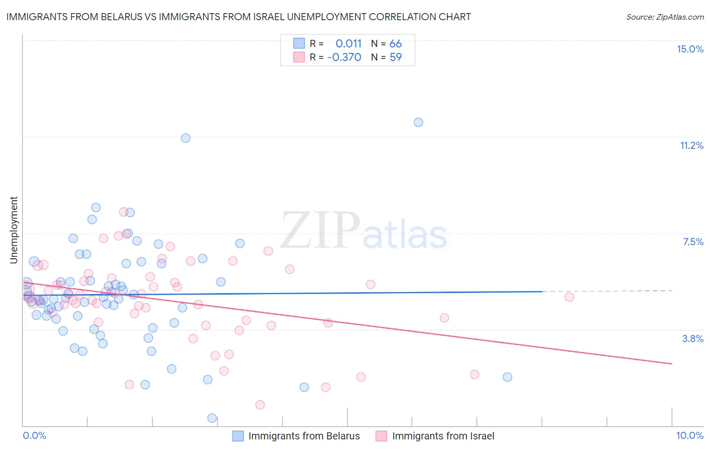 Immigrants from Belarus vs Immigrants from Israel Unemployment