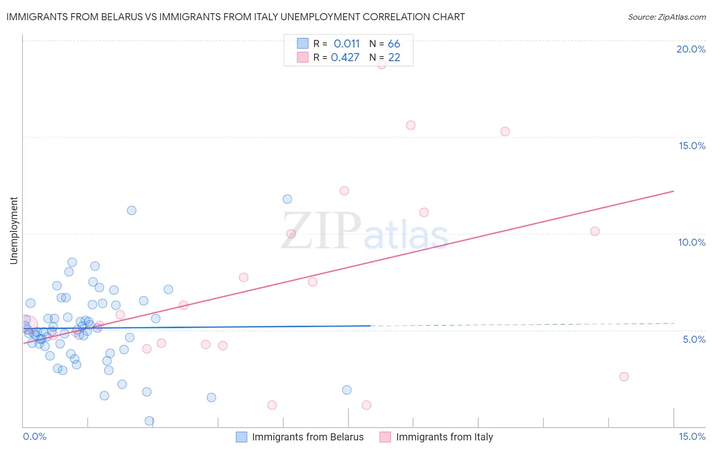 Immigrants from Belarus vs Immigrants from Italy Unemployment