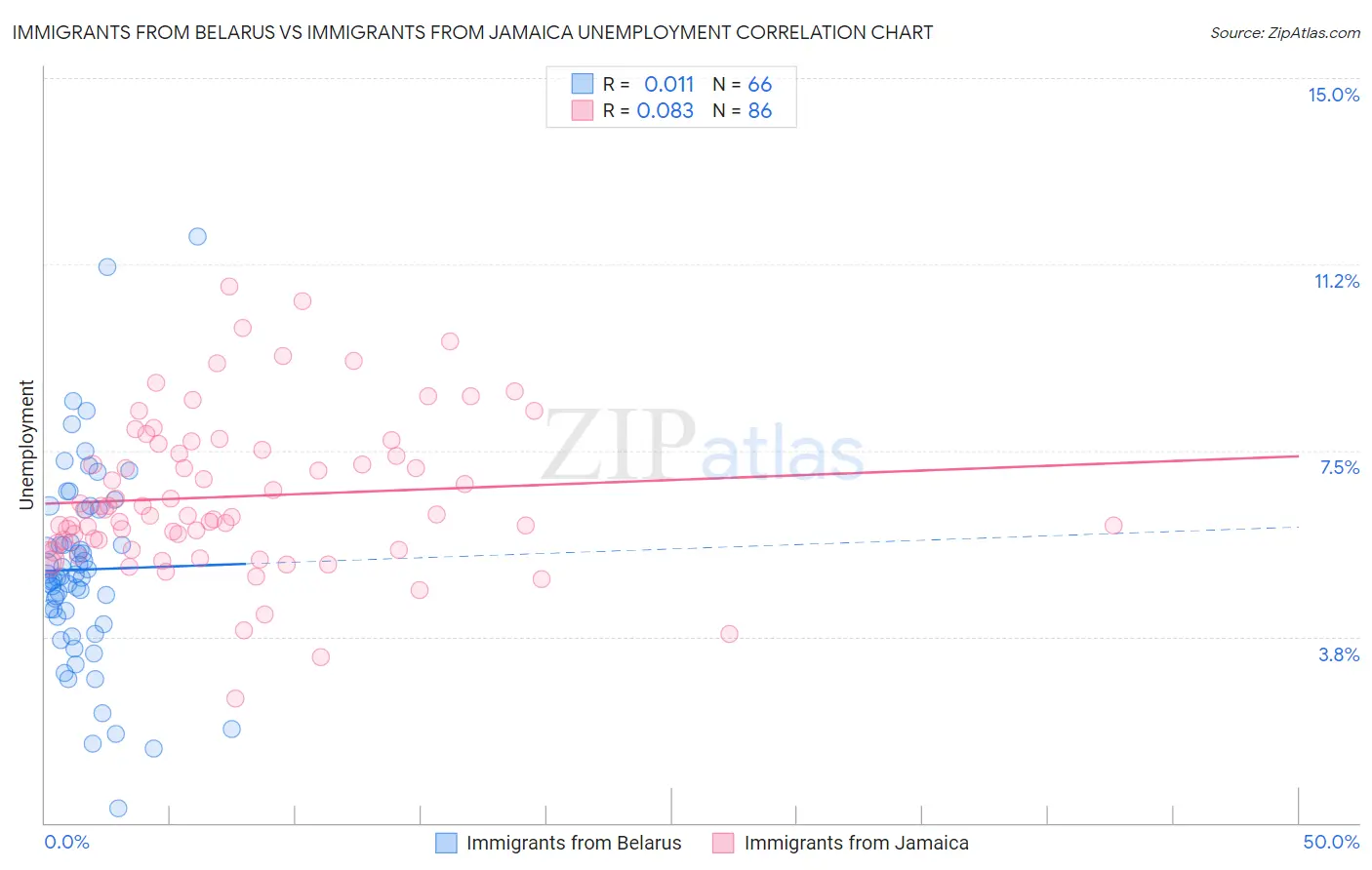 Immigrants from Belarus vs Immigrants from Jamaica Unemployment