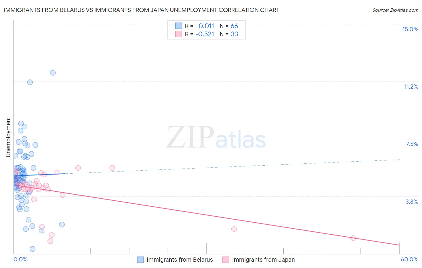 Immigrants from Belarus vs Immigrants from Japan Unemployment