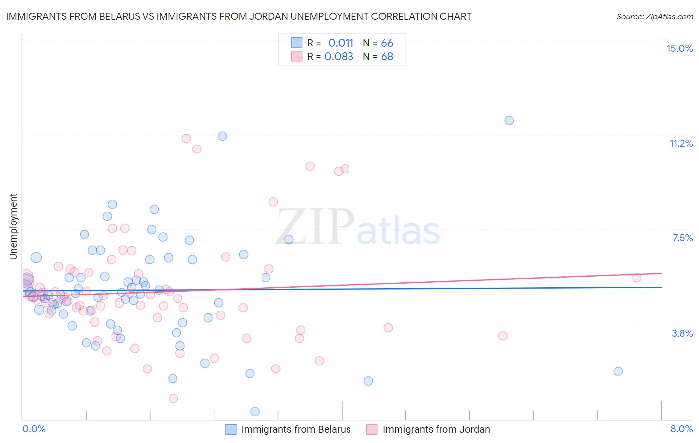 Immigrants from Belarus vs Immigrants from Jordan Unemployment