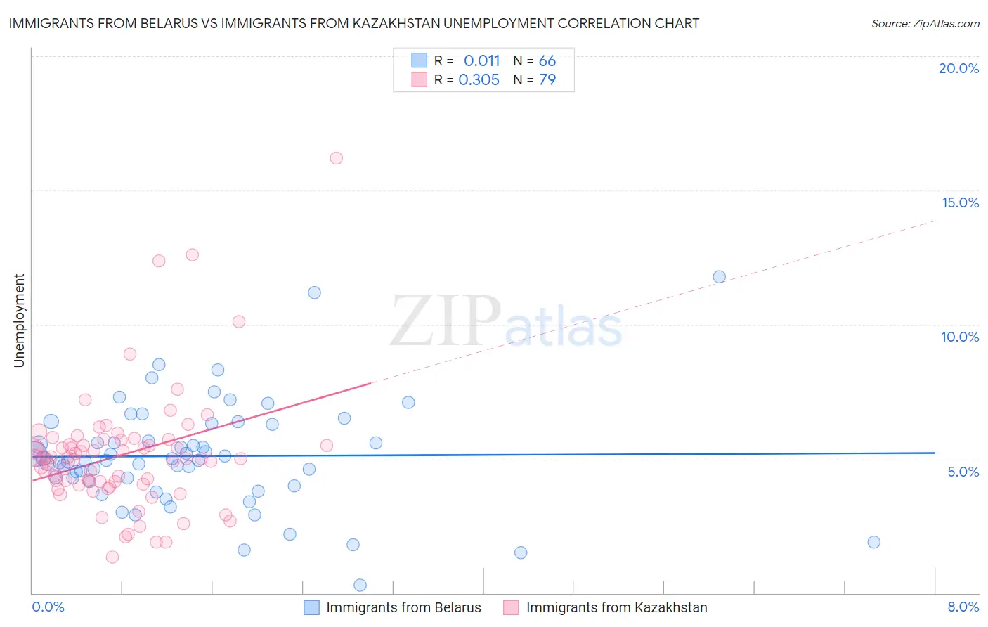 Immigrants from Belarus vs Immigrants from Kazakhstan Unemployment