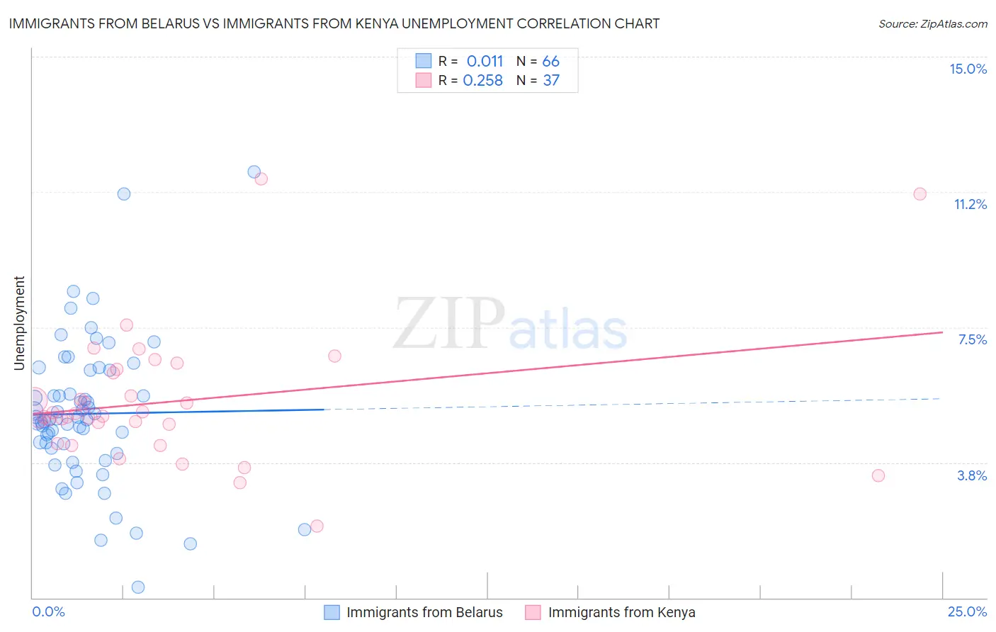 Immigrants from Belarus vs Immigrants from Kenya Unemployment