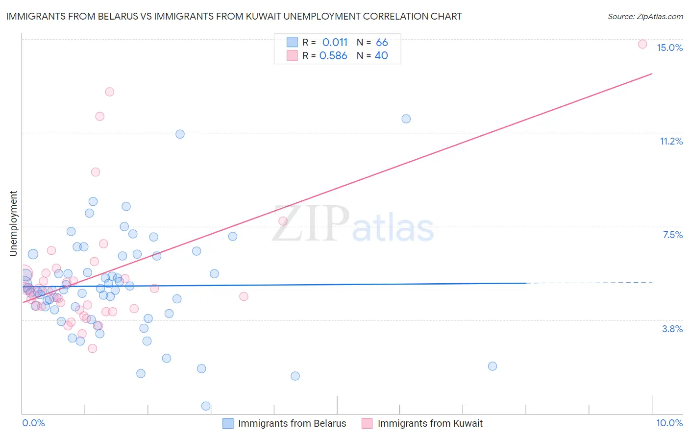 Immigrants from Belarus vs Immigrants from Kuwait Unemployment