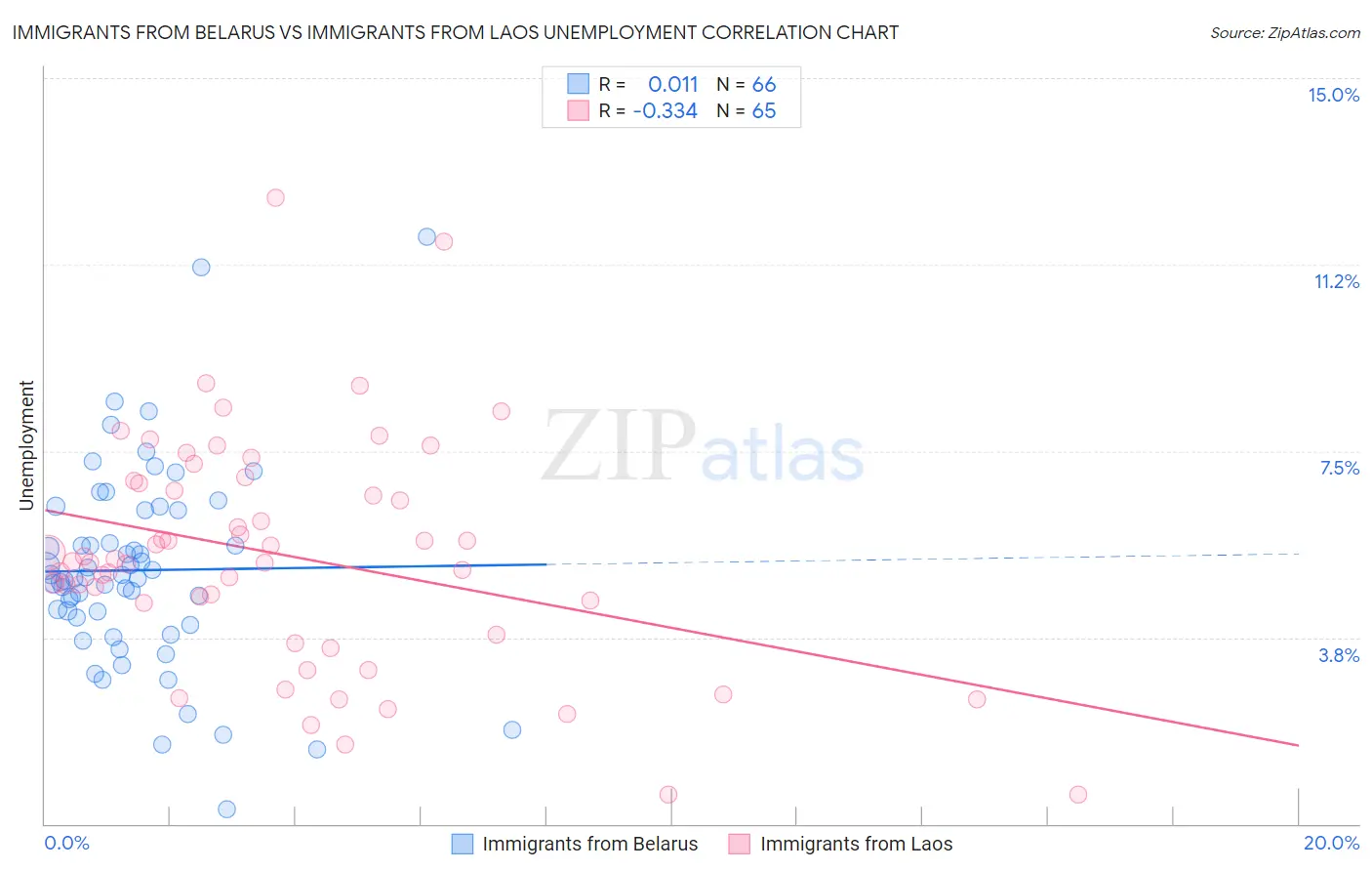 Immigrants from Belarus vs Immigrants from Laos Unemployment