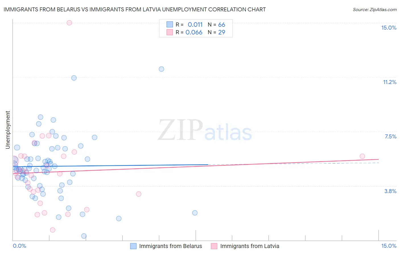 Immigrants from Belarus vs Immigrants from Latvia Unemployment